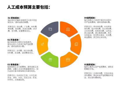 破解人工成本預算管理難點 財務賦能企業(yè)降本增效之道